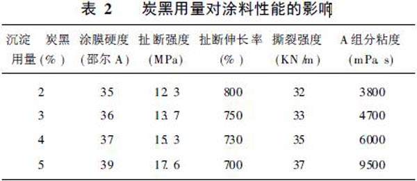 炭黑用量對(duì)涂料性能的影響表