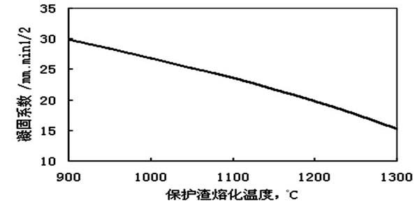 保護(hù)渣融化溫度與凝固系數(shù)的對比圖